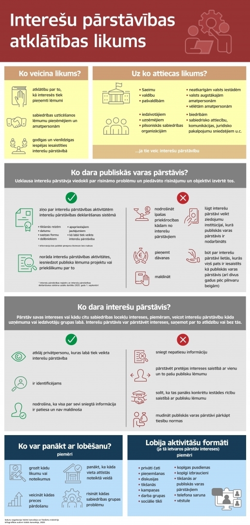 Interešu pātstāvības atklātības likums un tā darbības principi