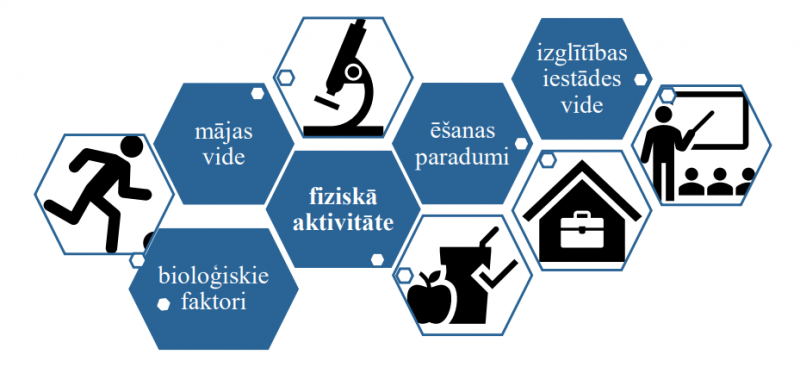 Veselīgumu ietekmējošie faktori