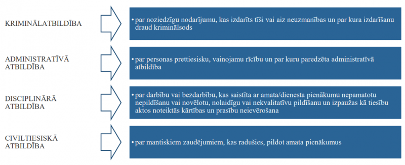 Juridiskā atbildība par tiesību aktu pārkāpumu pēc pārkāpuma rakstura
