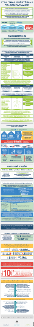 Atbildības izvērtēšana valsts pārvaldē