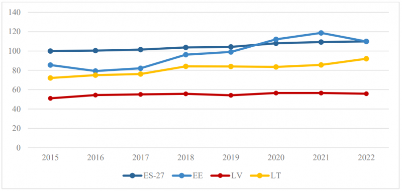 Inovāciju indekss, salīdzinot ar 2015. gada ES27 līmeni