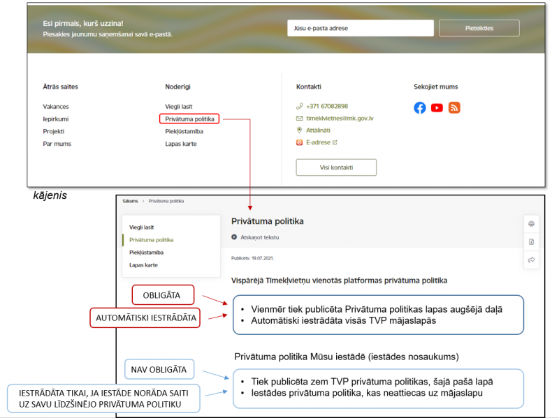 Privātuma politikas iekļaušanas skaidrojums