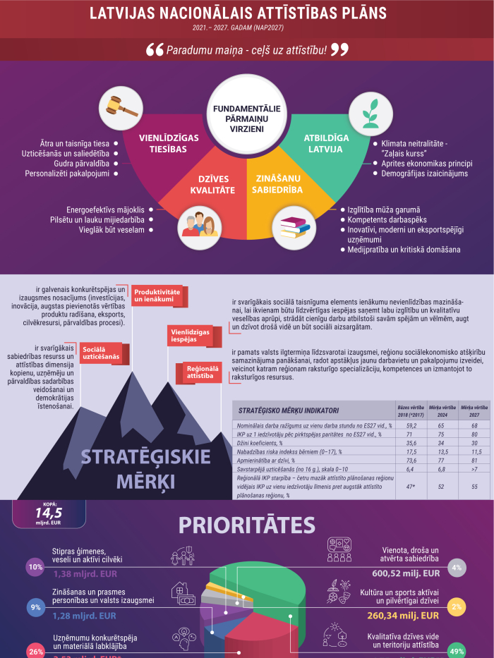 Piemērs Infografika
