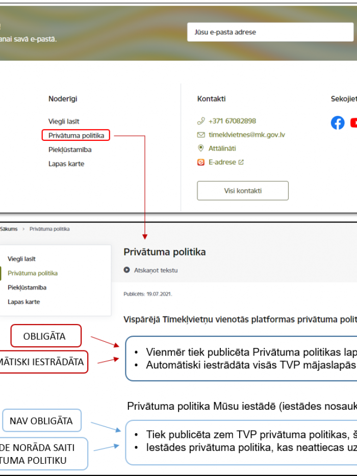 Privātuma politikas iekļaušanas skaidrojums